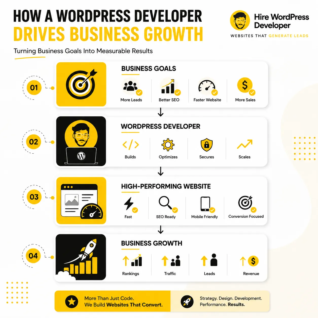 How a wordpress developer drives business growth