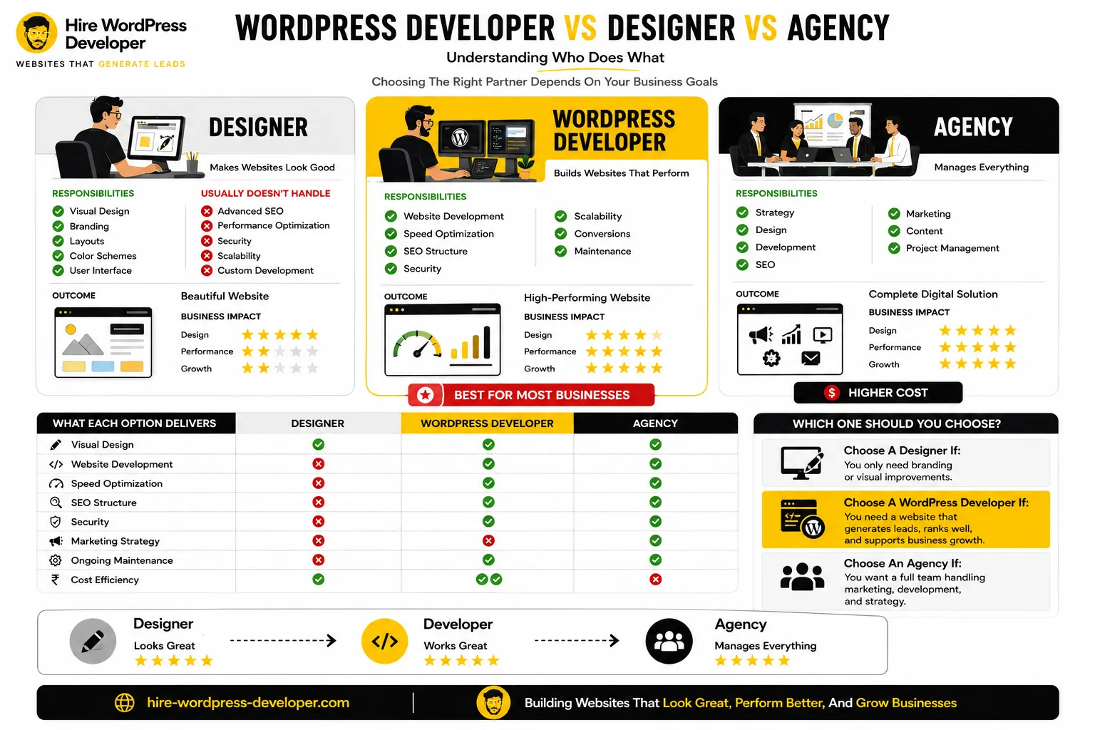 developer vs designer vs agency